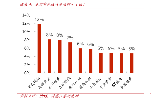 你知道本周有色板块涨幅前十（%）
