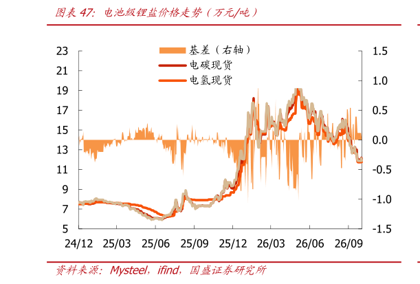 咨询下各位电池级锂盐价格走势（万元吨）