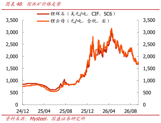 想关注一下固体矿价格走势