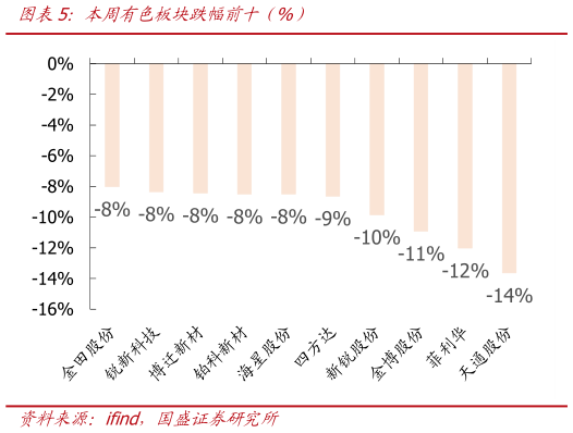 你知道本周有色板块跌幅前十（%）