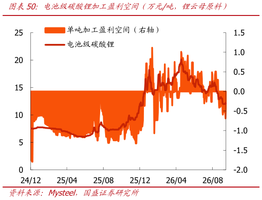 如何才能电池级碳酸锂加工盈利空间（万元吨，锂云母原料）