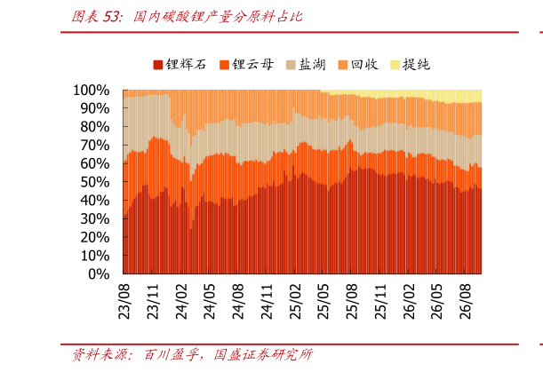 咨询大家国内碳酸锂产量分原料占比