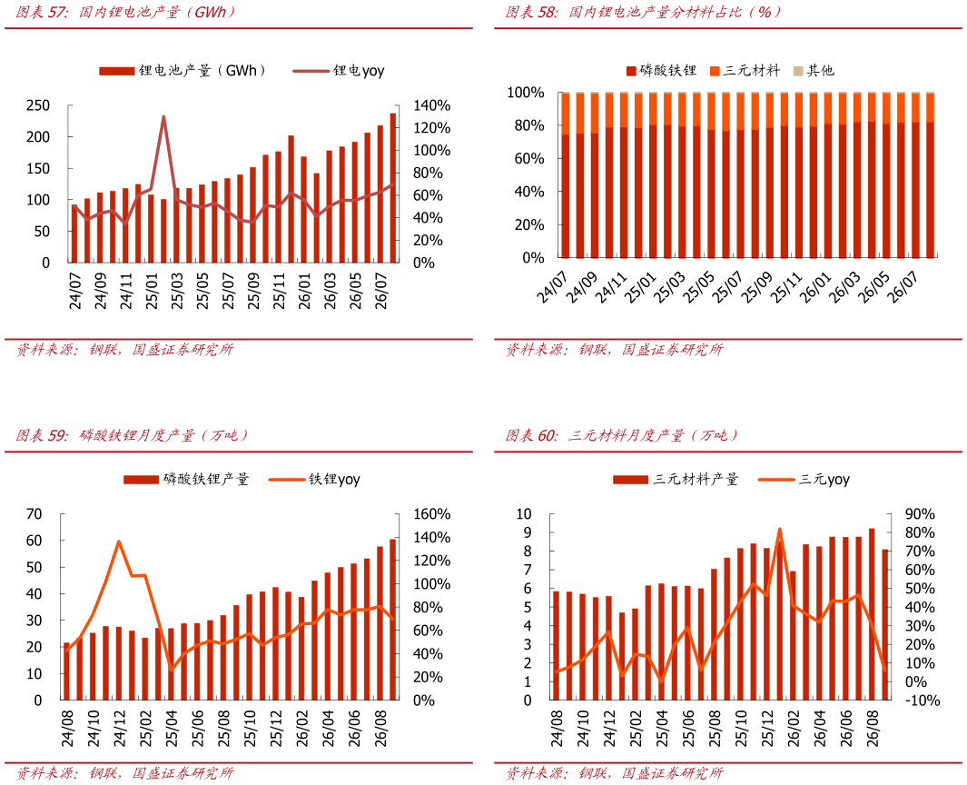 想关注一下国内锂电池产量分材料占比（%） 三元材料月度产量（万吨）