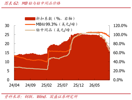 你知道MB钴与钴中间品价格
