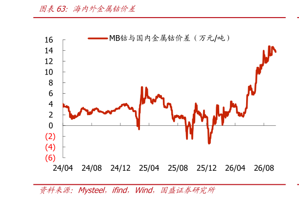 如何才能海内外金属钴价差