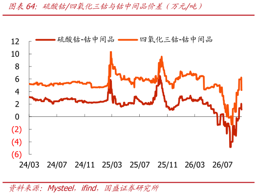 如何了解硫酸钴四氧化三钴与钴中间品价差（万元吨）