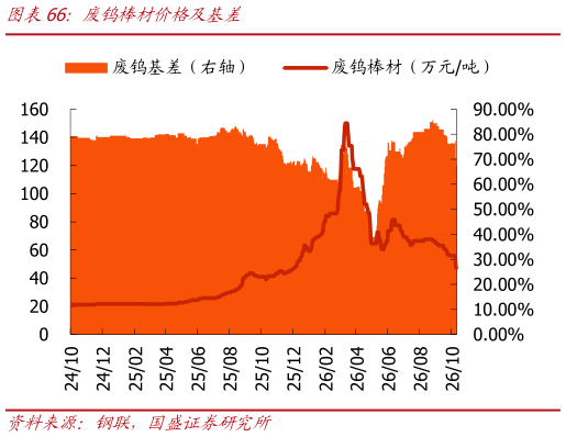 请问一下废钨棒材价格及基差