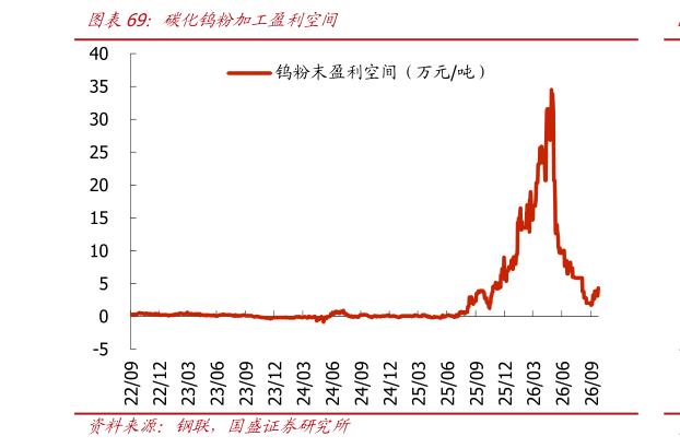 如何了解碳化钨粉加工盈利空间