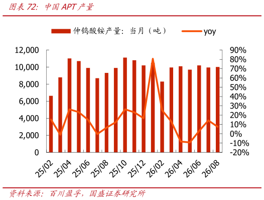 怎样理解中国APT产量