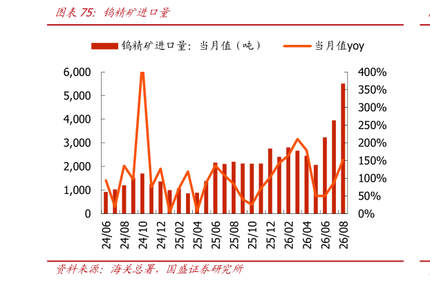 如何解释钨精矿进口量