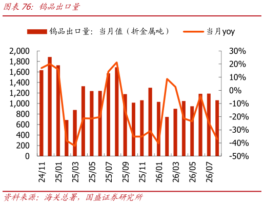 如何才能钨品出口量