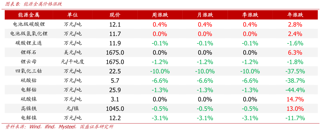 如何了解能源金属价格涨跌