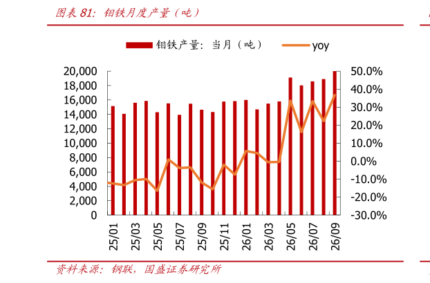 想关注一下钼铁月度产量（吨）