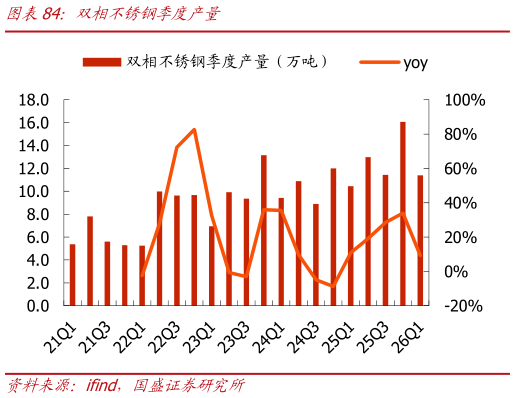 请问一下双相不锈钢季度产量