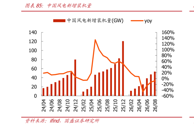 想问下各位网友中国风电新增装机量