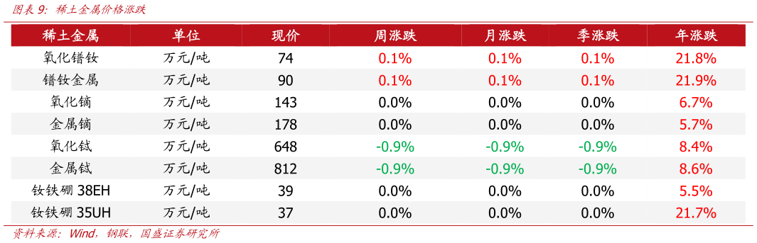 如何才能稀土金属价格涨跌