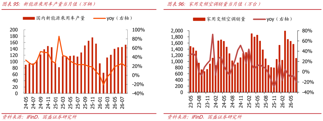 我想了解一下新能源乘用车产量当月值（万辆）
