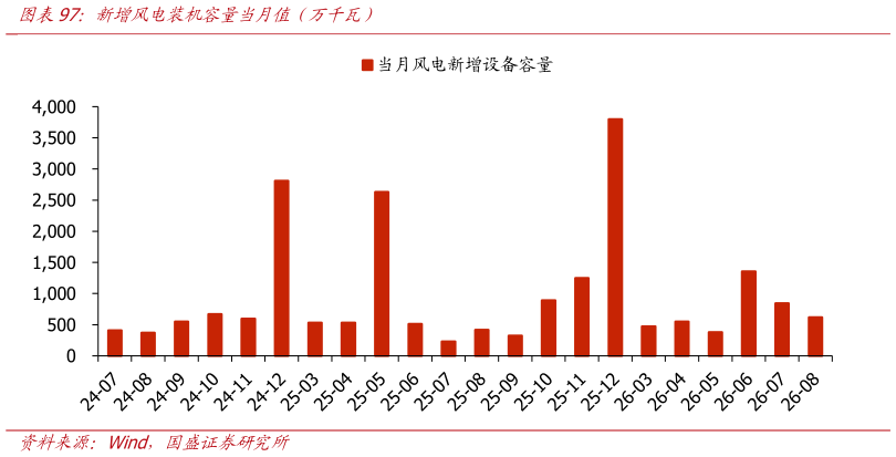 我想了解一下新增风电装机容量当月值（万千瓦）