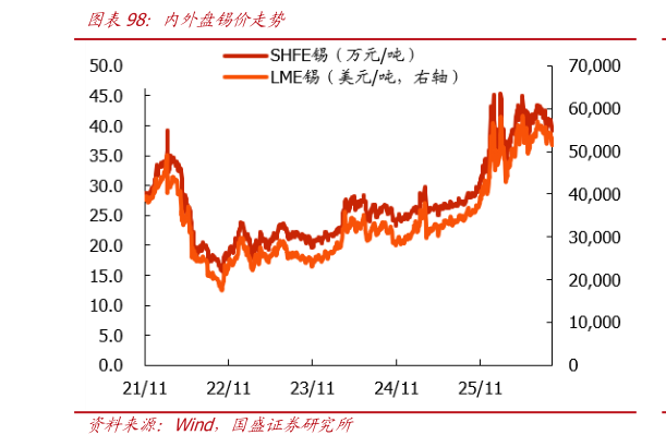 如何才能内外盘锡价走势