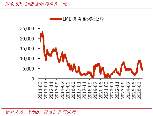 如何才能LME全球锡库存（吨）