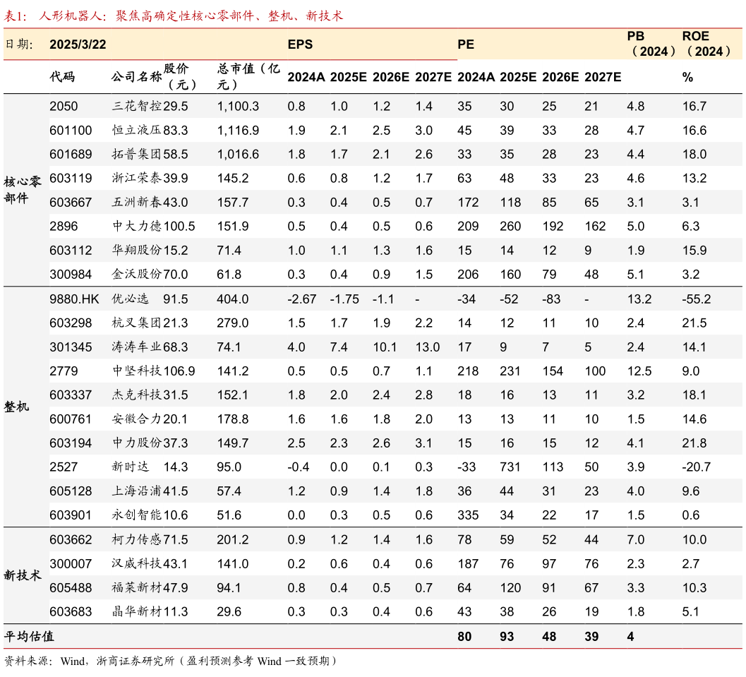 各位网友请教一下人形机器人：聚焦高确定性核心零部件、整机、新技术