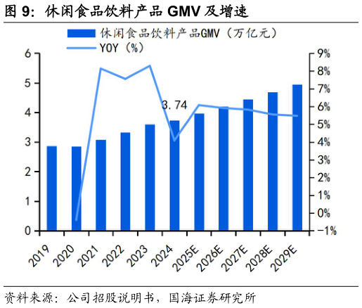 谁能回答休闲食品饮料产品 GMV 及增速?