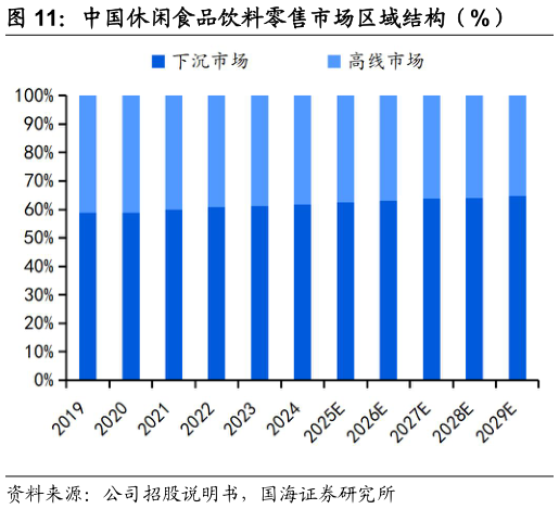 咨询大家中国休闲食品饮料零售市场区域结构(%)?