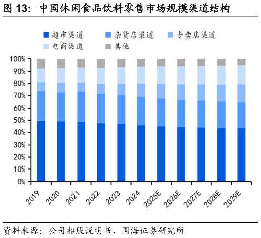 如何了解中国休闲食品饮料零售市场规模渠道结构?