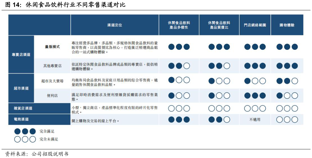 你知道休闲食品饮料行业不同零售渠道对比?