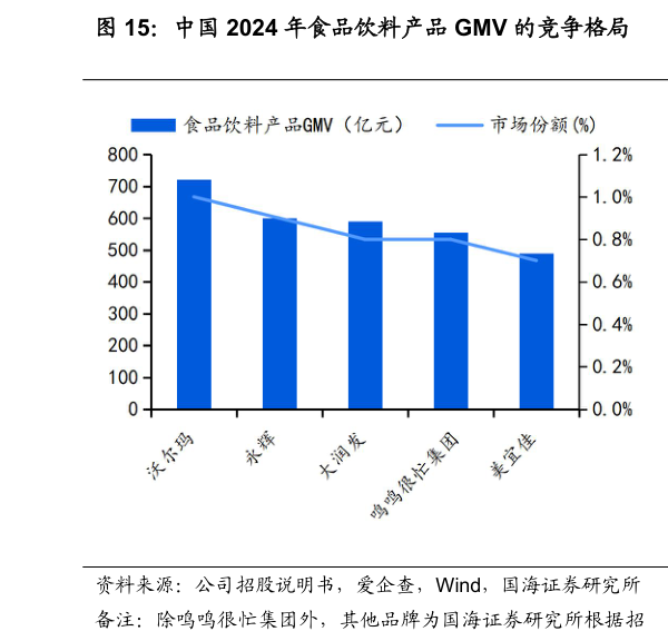 咨询大家中国 2024 年食品饮料产品 GMV 的竞争格局 中国 2024 年休闲食品饮料产品 GMV 的竞争格?
