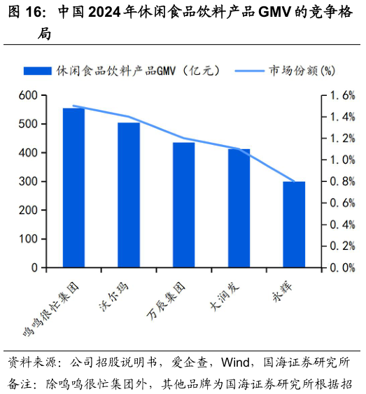 如何了解中国 2024 年休闲食品饮料产品 GMV 的竞争格?