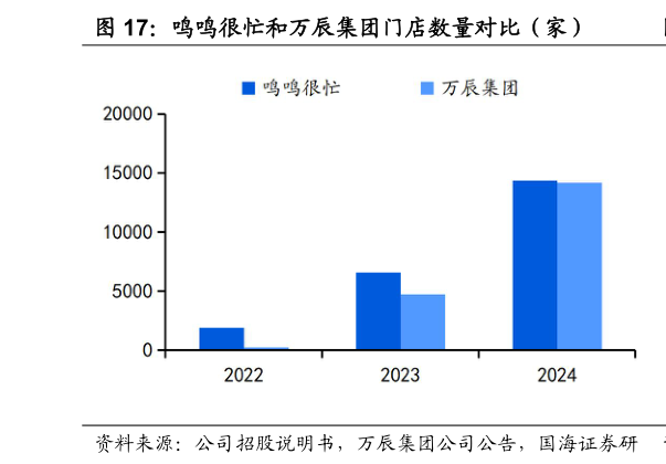 各位网友请教一下鸣鸣很忙和万辰集团门店数量对比(家)?