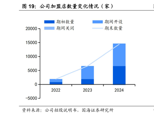 怎样理解公司加盟店数量变化情况(家)?