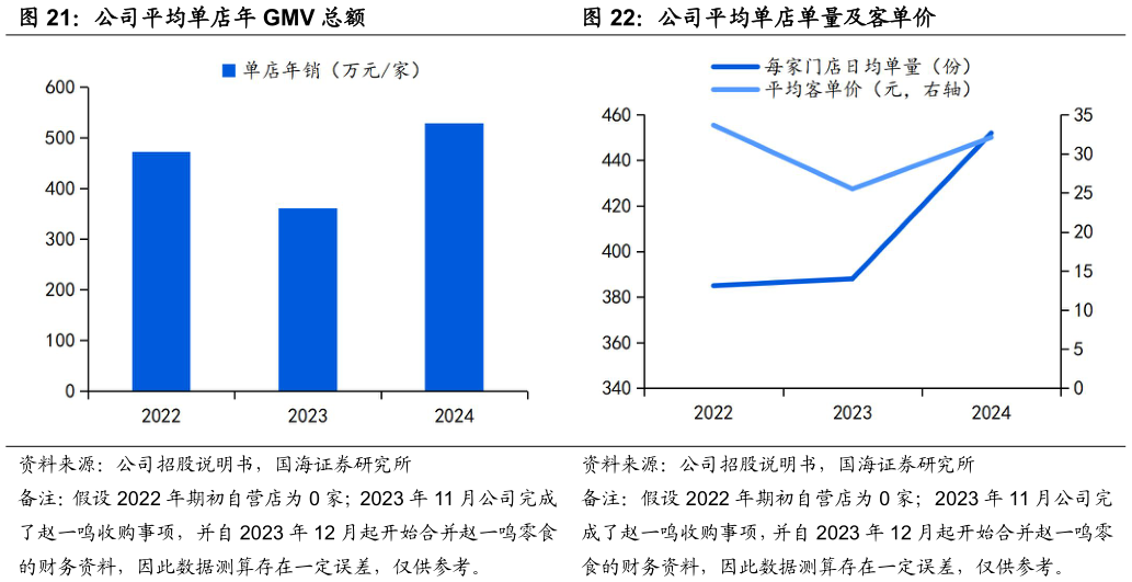 如何了解公司平均单店年 GMV 总额公司平均单店单量及客单价?