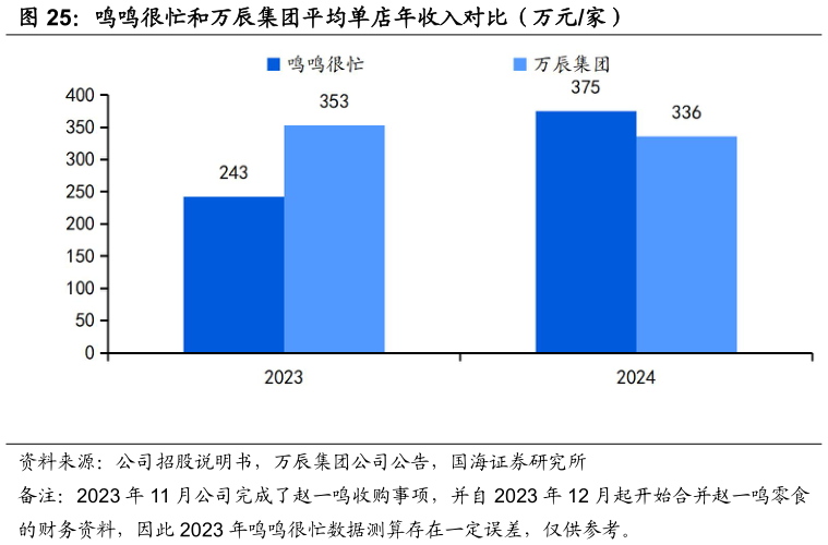 请问一下鸣鸣很忙和万辰集团平均单店年收入对比（万元家）