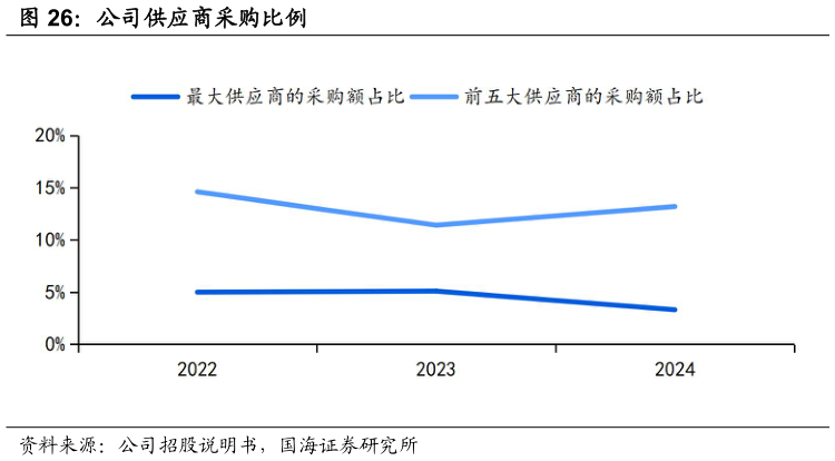 如何解释公司供应商采购比例