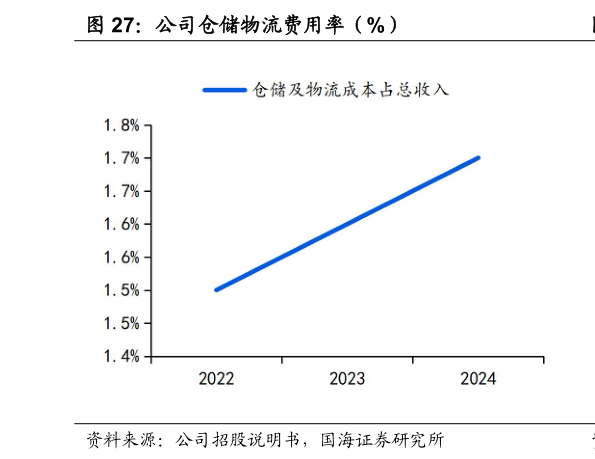 一起讨论下公司仓储物流费用率（%）