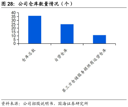 如何看待公司仓库数量情况（个）