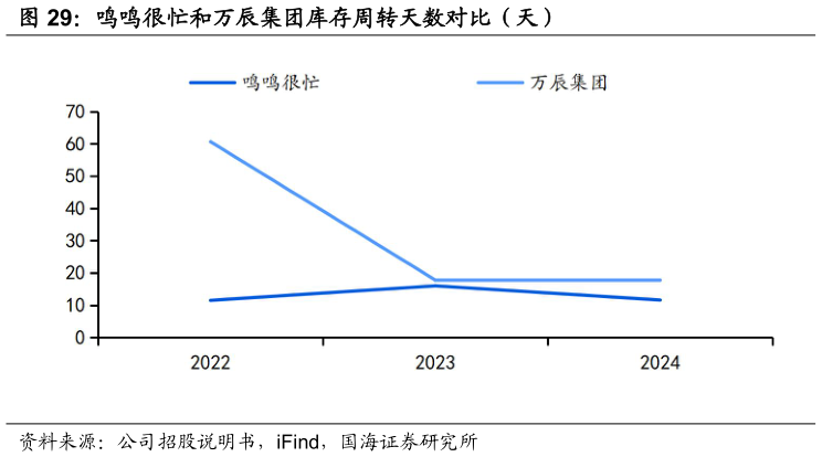 怎样理解鸣鸣很忙和万辰集团库存周转天数对比（天）