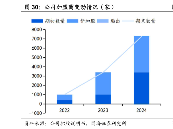 请问一下公司加盟商变动情况（家）
