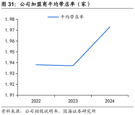 咨询大家公司加盟商平均带店率（家）