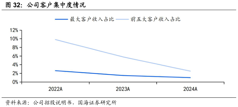 如何看待公司客户集中度情况