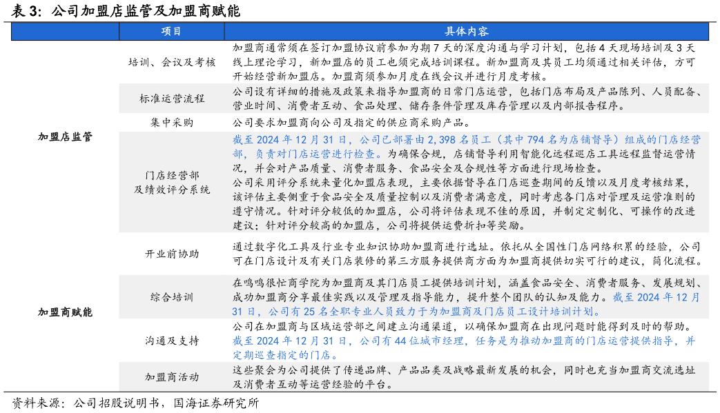 你知道公司加盟店监管及加盟商赋能