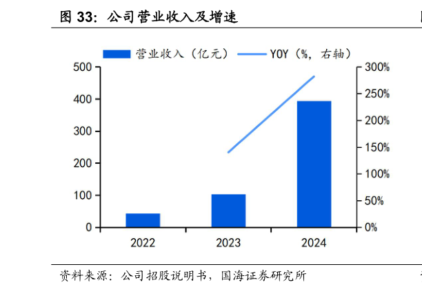 如何了解公司营业收入及增速