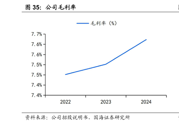 咨询大家公司毛利率