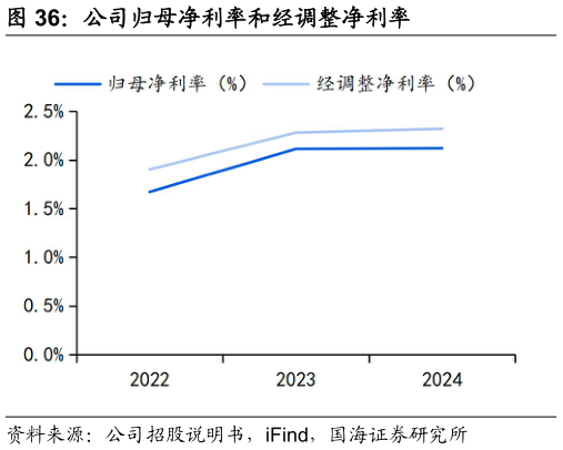 一起讨论下公司归母净利率和经调整净利率