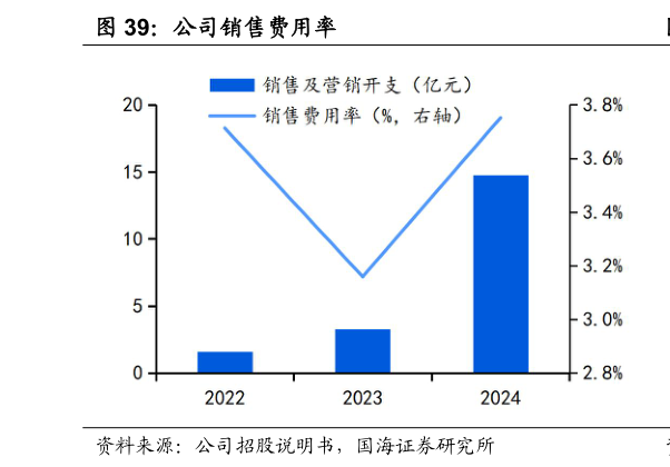 一起讨论下公司销售费用率?