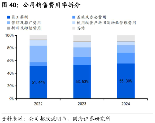 我想了解一下公司销售费用率拆分?