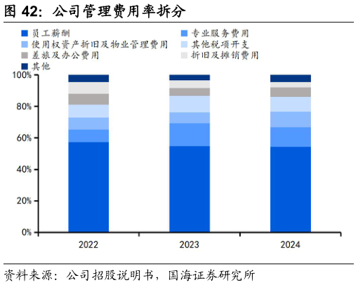 请问一下公司管理费用率拆分?