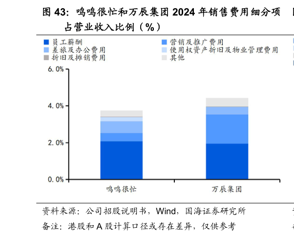 想问下各位网友鸣鸣很忙和万辰集团 2024 年销售费用细分项?